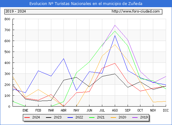 Evolucin Numero de turistas de origen Espaol en el Municipio de Zueda hasta Diciembre del 2024.