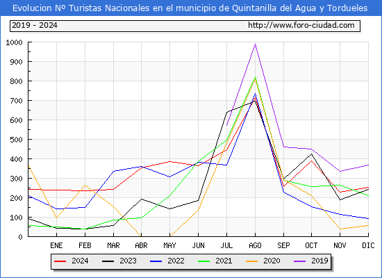 Evolucin Numero de turistas de origen Espaol en el Municipio de Quintanilla del Agua y Tordueles hasta Diciembre del 2024.