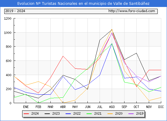 Evolucin Numero de turistas de origen Espaol en el Municipio de Valle de Santibez hasta Diciembre del 2024.