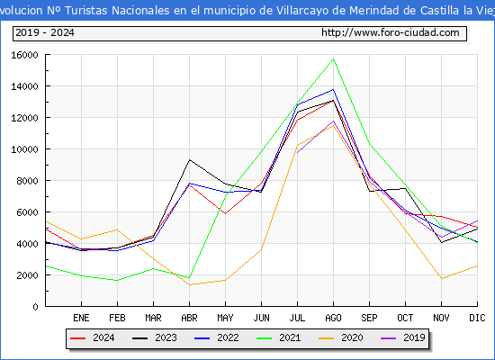 Evolucin Numero de turistas de origen Espaol en el Municipio de Villarcayo de Merindad de Castilla la Vieja hasta Diciembre del 2024.