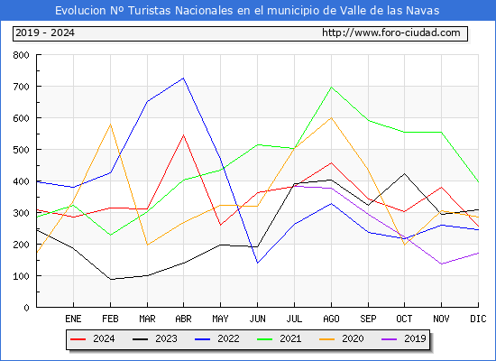 Evolucin Numero de turistas de origen Espaol en el Municipio de Valle de las Navas hasta Diciembre del 2024.