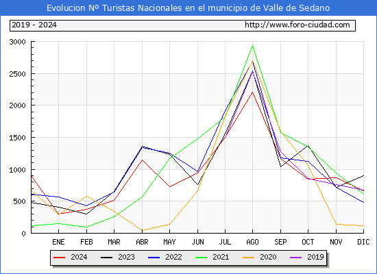 Evolucin Numero de turistas de origen Espaol en el Municipio de Valle de Sedano hasta Diciembre del 2024.