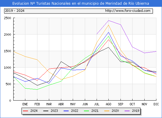 Evolucin Numero de turistas de origen Espaol en el Municipio de Merindad de Ro Ubierna hasta Diciembre del 2024.