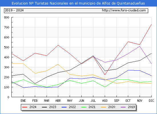 Evolucin Numero de turistas de origen Espaol en el Municipio de Alfoz de Quintanadueas hasta Diciembre del 2024.