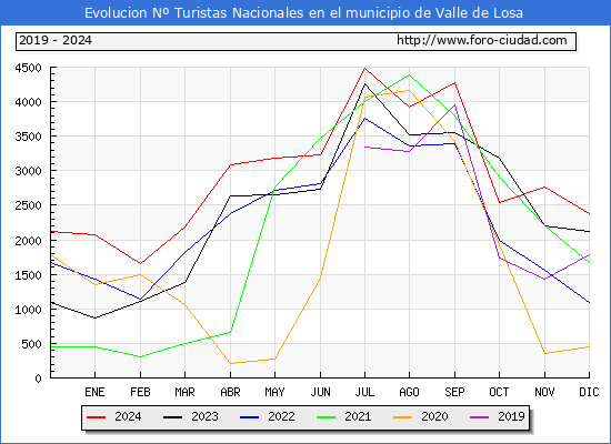 Evolucin Numero de turistas de origen Espaol en el Municipio de Valle de Losa hasta Diciembre del 2024.