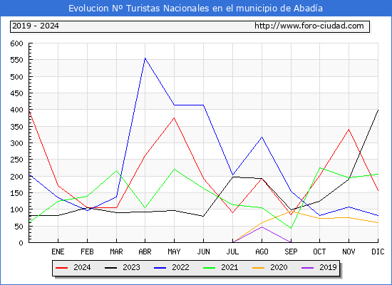 Evolucin Numero de turistas de origen Espaol en el Municipio de Abada hasta Diciembre del 2024.