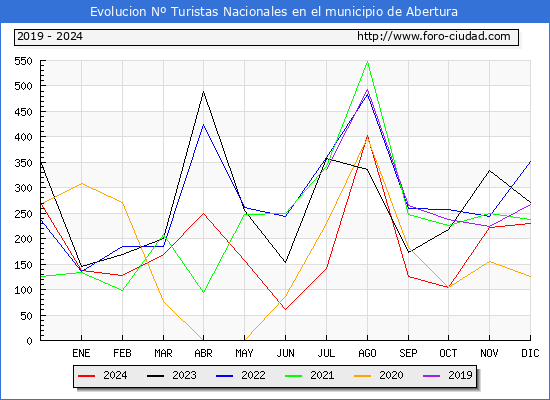 Evolucin Numero de turistas de origen Espaol en el Municipio de Abertura hasta Diciembre del 2024.