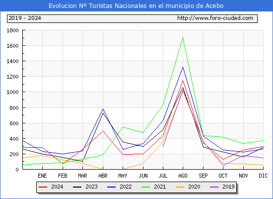 Evolucin Numero de turistas de origen Espaol en el Municipio de Acebo hasta Diciembre del 2024.