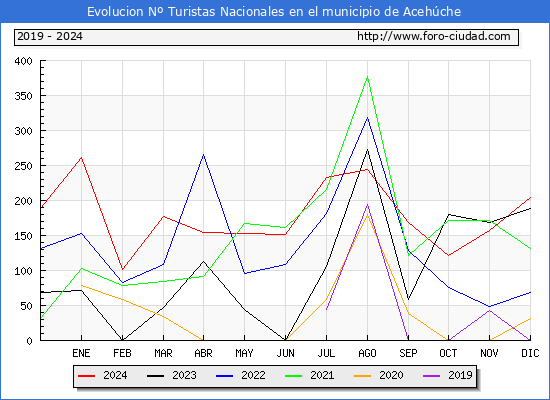 Evolucin Numero de turistas de origen Espaol en el Municipio de Acehche hasta Diciembre del 2024.