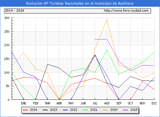 Evolucin Numero de turistas de origen Espaol en el Municipio de Aceituna hasta Diciembre del 2024.