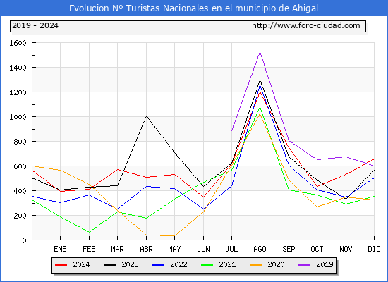 Evolucin Numero de turistas de origen Espaol en el Municipio de Ahigal hasta Diciembre del 2024.