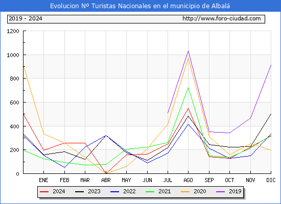 Evolucin Numero de turistas de origen Espaol en el Municipio de Albal hasta Diciembre del 2024.