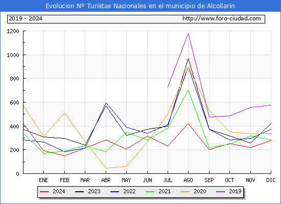 Evolucin Numero de turistas de origen Espaol en el Municipio de Alcollarn hasta Diciembre del 2024.