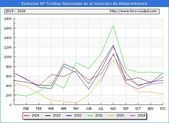 Evolucin Numero de turistas de origen Espaol en el Municipio de Aldeacentenera hasta Diciembre del 2024.