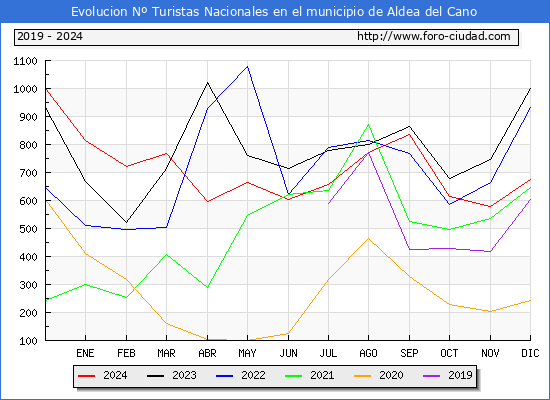 Evolucin Numero de turistas de origen Espaol en el Municipio de Aldea del Cano hasta Diciembre del 2024.