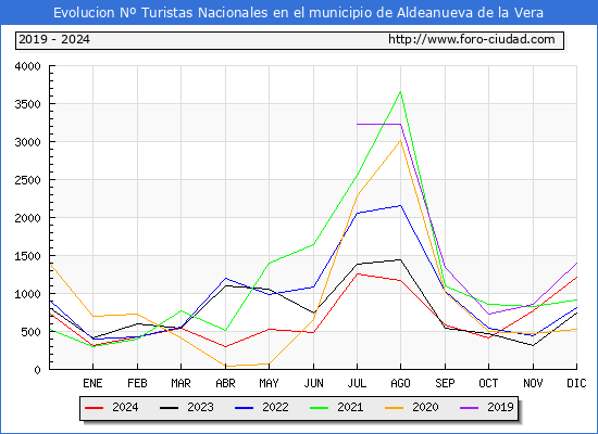 Evolucin Numero de turistas de origen Espaol en el Municipio de Aldeanueva de la Vera hasta Diciembre del 2024.