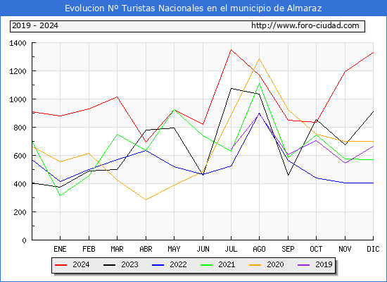 Evolucin Numero de turistas de origen Espaol en el Municipio de Almaraz hasta Diciembre del 2024.