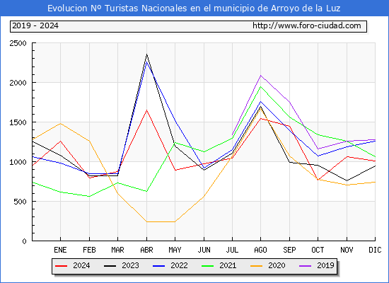 Evolucin Numero de turistas de origen Espaol en el Municipio de Arroyo de la Luz hasta Diciembre del 2024.