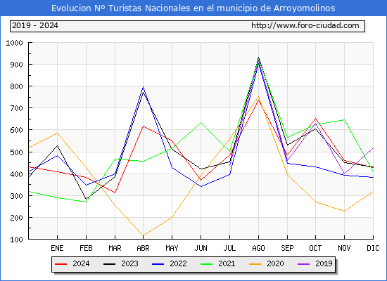 Evolucin Numero de turistas de origen Espaol en el Municipio de Arroyomolinos hasta Diciembre del 2024.