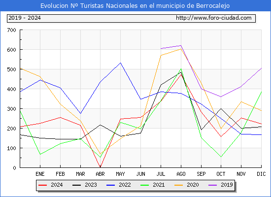 Evolucin Numero de turistas de origen Espaol en el Municipio de Berrocalejo hasta Diciembre del 2024.