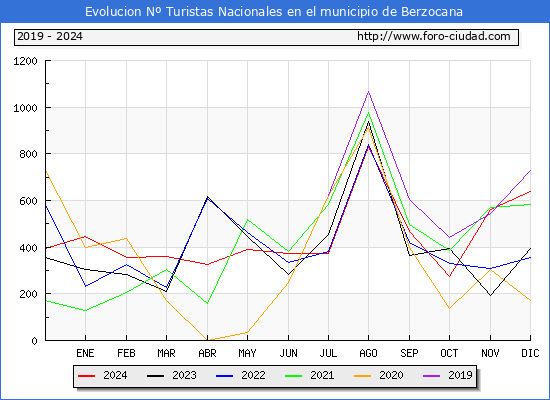 Evolucin Numero de turistas de origen Espaol en el Municipio de Berzocana hasta Diciembre del 2024.