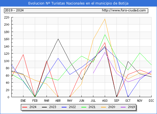 Evolucin Numero de turistas de origen Espaol en el Municipio de Botija hasta Diciembre del 2024.