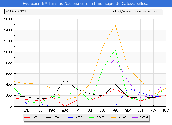 Evolucin Numero de turistas de origen Espaol en el Municipio de Cabezabellosa hasta Diciembre del 2024.