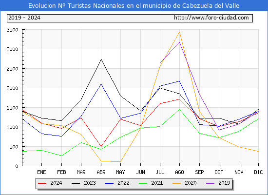 Evolucin Numero de turistas de origen Espaol en el Municipio de Cabezuela del Valle hasta Diciembre del 2024.