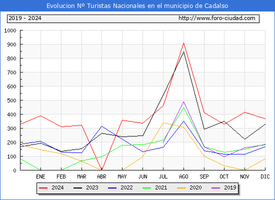 Evolucin Numero de turistas de origen Espaol en el Municipio de Cadalso hasta Diciembre del 2024.
