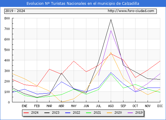 Evolucin Numero de turistas de origen Espaol en el Municipio de Calzadilla hasta Diciembre del 2024.