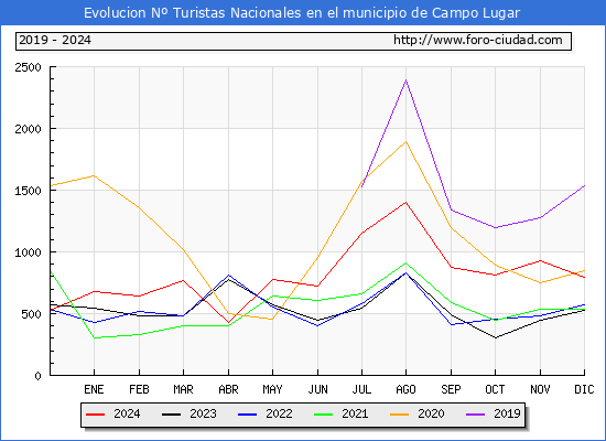 Evolucin Numero de turistas de origen Espaol en el Municipio de Campo Lugar hasta Diciembre del 2024.