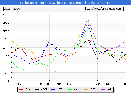 Evolucin Numero de turistas de origen Espaol en el Municipio de Caamero hasta Diciembre del 2024.