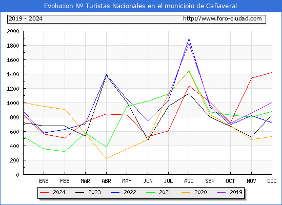 Evolucin Numero de turistas de origen Espaol en el Municipio de Caaveral hasta Diciembre del 2024.
