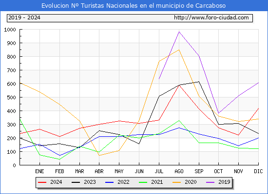 Evolucin Numero de turistas de origen Espaol en el Municipio de Carcaboso hasta Diciembre del 2024.