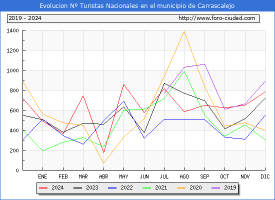 Evolucin Numero de turistas de origen Espaol en el Municipio de Carrascalejo hasta Diciembre del 2024.