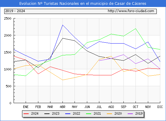 Evolucin Numero de turistas de origen Espaol en el Municipio de Casar de Cceres hasta Diciembre del 2024.