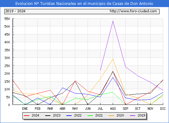 Evolucin Numero de turistas de origen Espaol en el Municipio de Casas de Don Antonio hasta Diciembre del 2024.