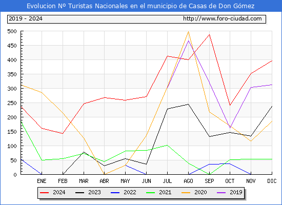 Evolucin Numero de turistas de origen Espaol en el Municipio de Casas de Don Gmez hasta Diciembre del 2024.
