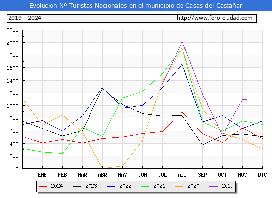 Evolucin Numero de turistas de origen Espaol en el Municipio de Casas del Castaar hasta Diciembre del 2024.