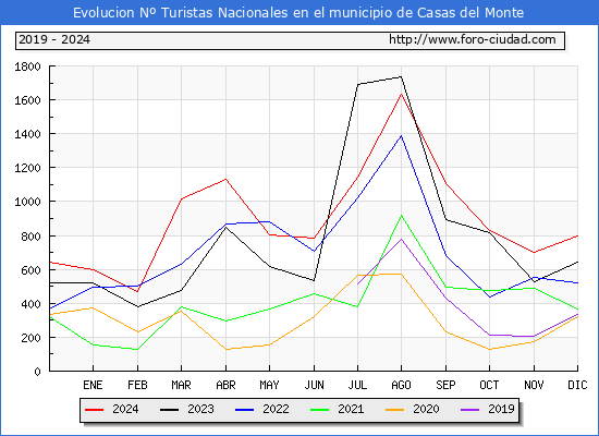 Evolucin Numero de turistas de origen Espaol en el Municipio de Casas del Monte hasta Diciembre del 2024.