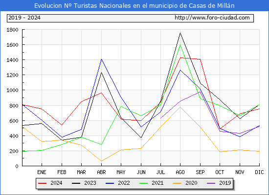 Evolucin Numero de turistas de origen Espaol en el Municipio de Casas de Milln hasta Diciembre del 2024.