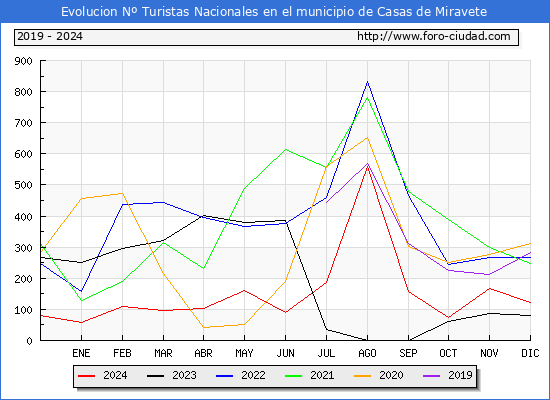 Evolucin Numero de turistas de origen Espaol en el Municipio de Casas de Miravete hasta Diciembre del 2024.