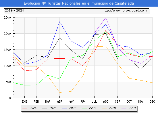 Evolucin Numero de turistas de origen Espaol en el Municipio de Casatejada hasta Diciembre del 2024.