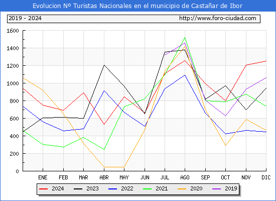 Evolucin Numero de turistas de origen Espaol en el Municipio de Castaar de Ibor hasta Diciembre del 2024.