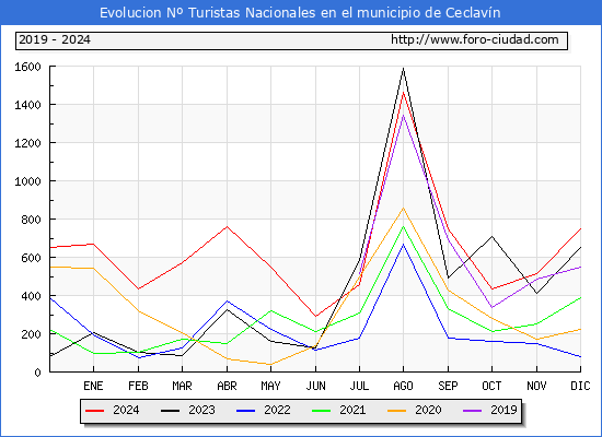 Evolucin Numero de turistas de origen Espaol en el Municipio de Ceclavn hasta Diciembre del 2024.