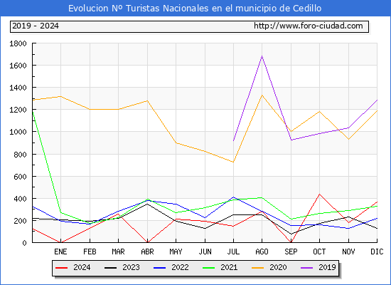 Evolucin Numero de turistas de origen Espaol en el Municipio de Cedillo hasta Diciembre del 2024.