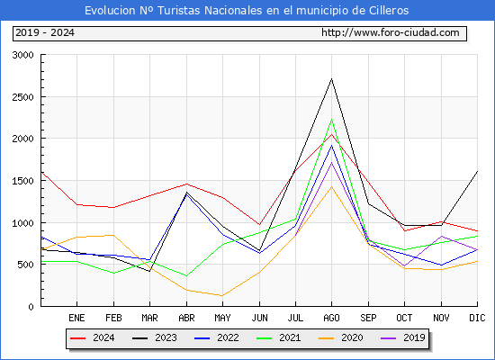 Evolucin Numero de turistas de origen Espaol en el Municipio de Cilleros hasta Diciembre del 2024.