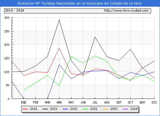 Evolucin Numero de turistas de origen Espaol en el Municipio de Collado de la Vera hasta Diciembre del 2024.