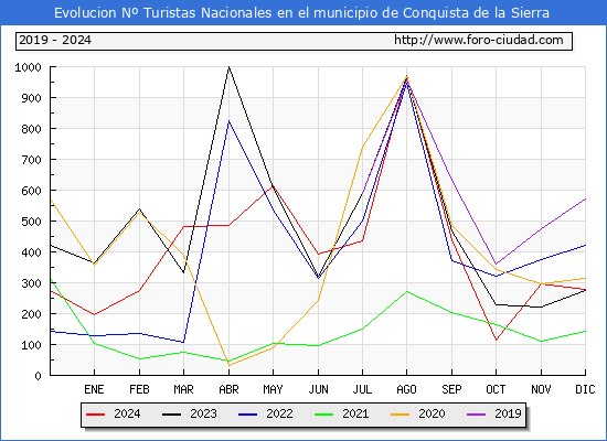 Evolucin Numero de turistas de origen Espaol en el Municipio de Conquista de la Sierra hasta Diciembre del 2024.