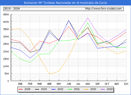 Evolucin Numero de turistas de origen Espaol en el Municipio de Coria hasta Diciembre del 2024.